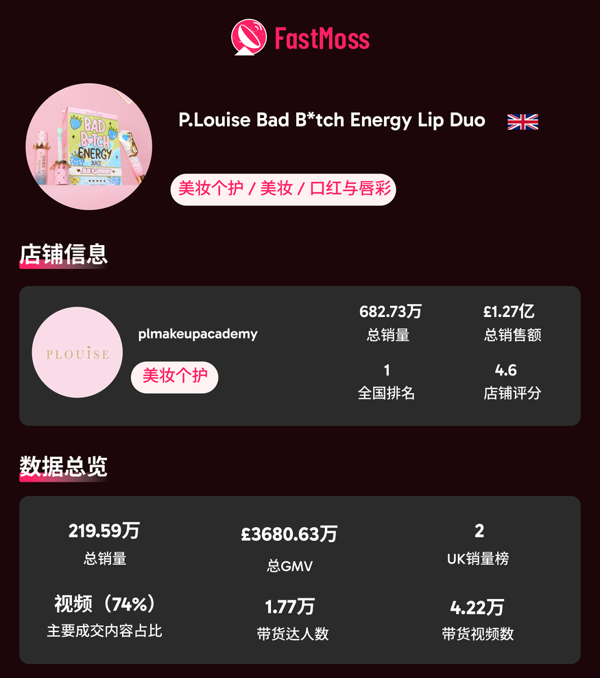 2025 欧洲黑五战报:TikTok Shop GMV 首次突破5亿美金!美妆个护领跑,这些品牌 / 达人 / 爆品成大赢家