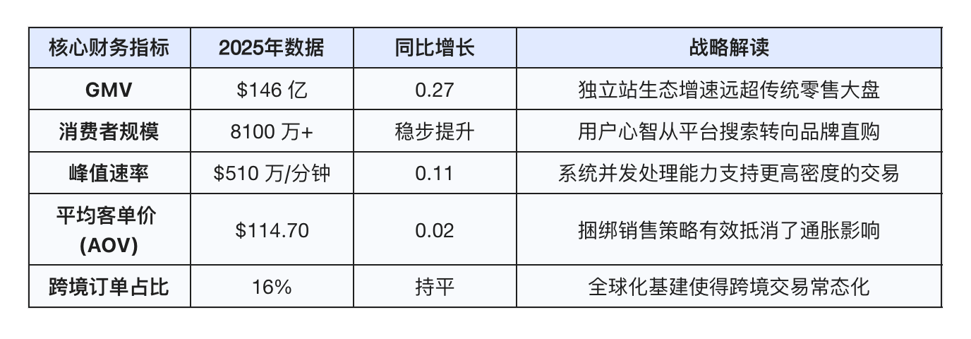 2025 Shopify BFCM黑五网一期间成交146亿美元