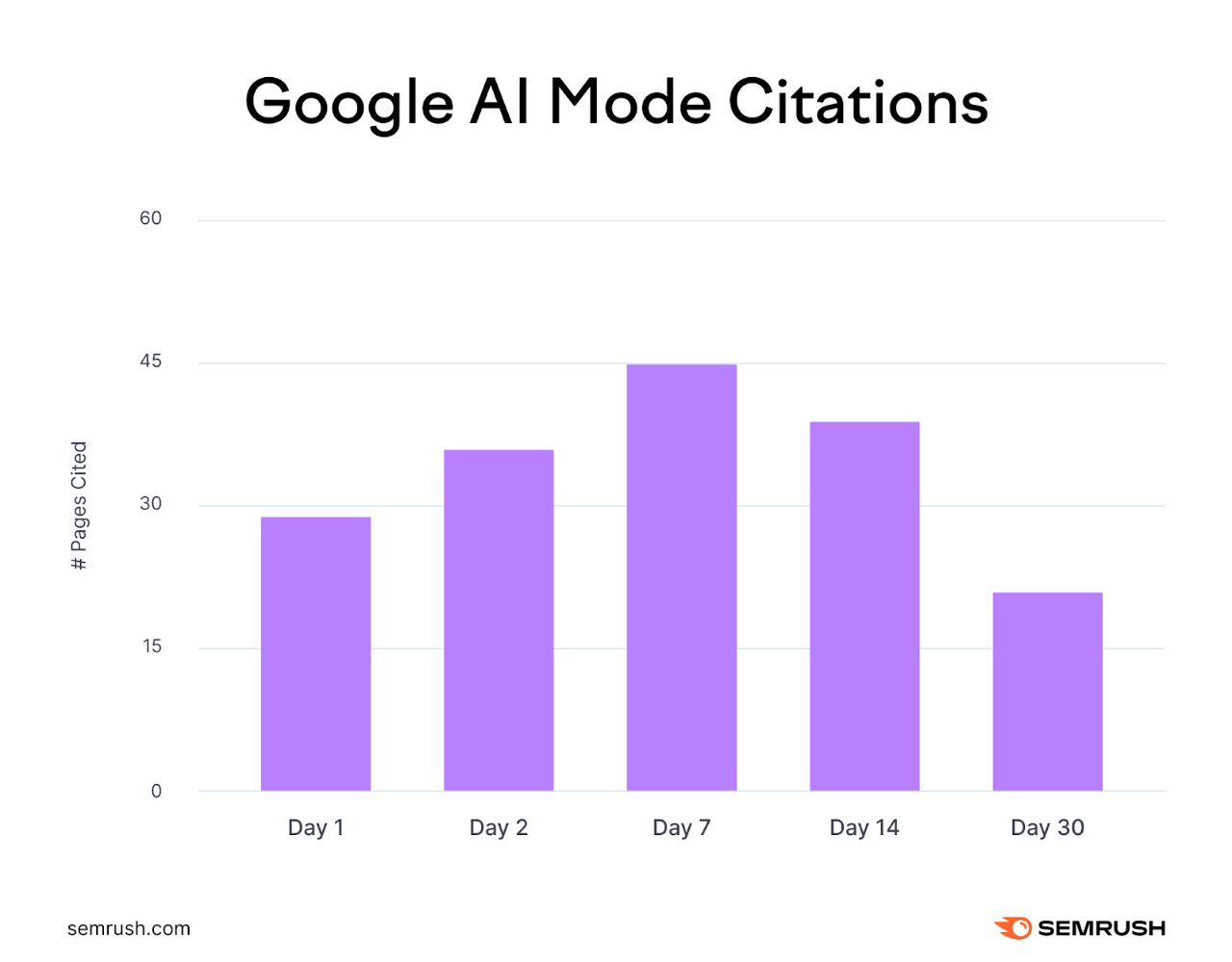 SEO每周一见:Google AI 增加链接展示|我虚构了一个品牌“忽悠”AI|新文章多久被 AI 引用
