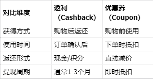 联盟营销必看!8大返利Cashback平台深度解析,边买边赚的秘密都在这里