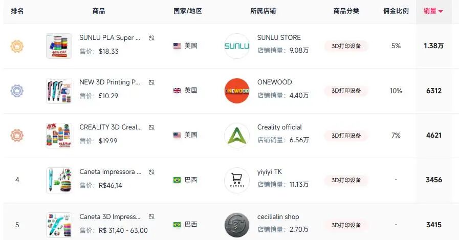 大疆砸数亿入局!3D打印赛道爆发,TikTok卖家28天赚了260万