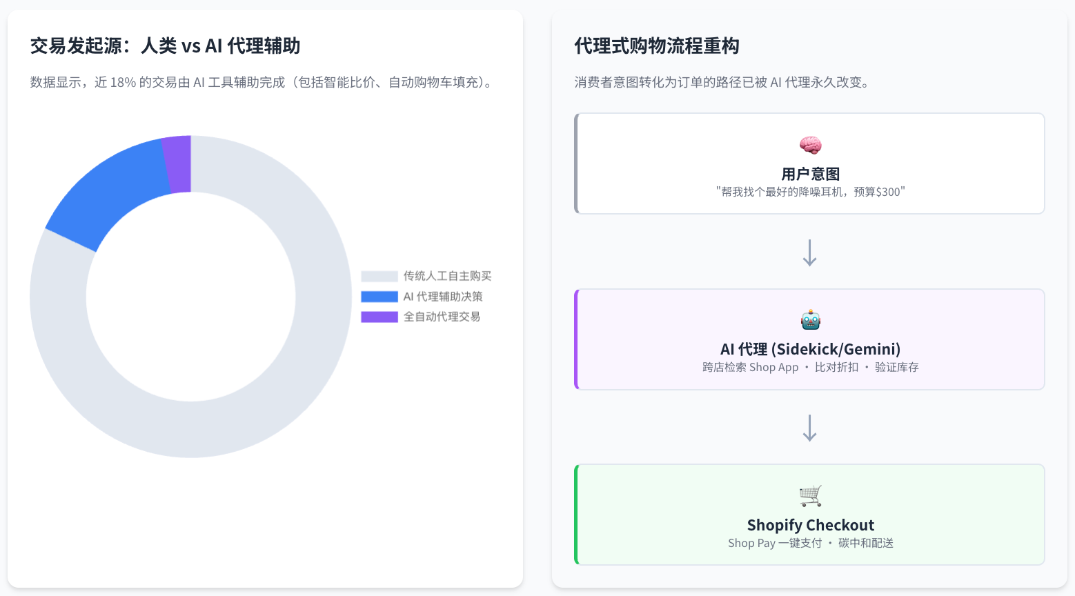 2025 Shopify BFCM黑五网一期间成交146亿美元