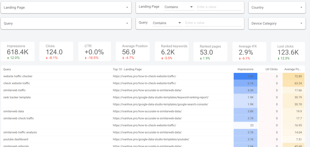 Google SEO 神器GSC数据分析效率提高3倍