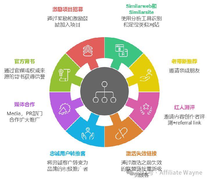 2024年联盟推广“老鸟”常用的16个开发联盟客方法（实用贴）
