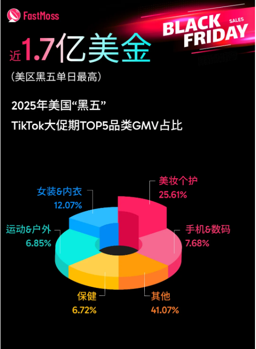 2025黑五销售额刷新118亿美元的背后：平台趋势、品类升级和爆品品牌的内容打法