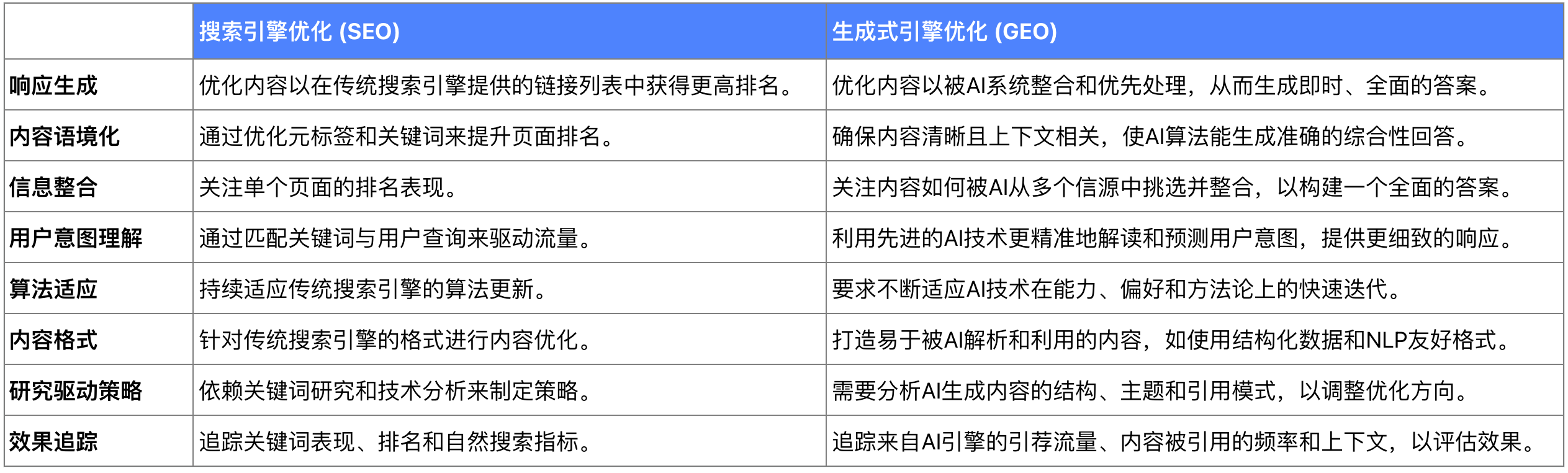 从 SEO 到 GEO:品牌如何在 AI 搜索时代赢得“引用”与话语权?