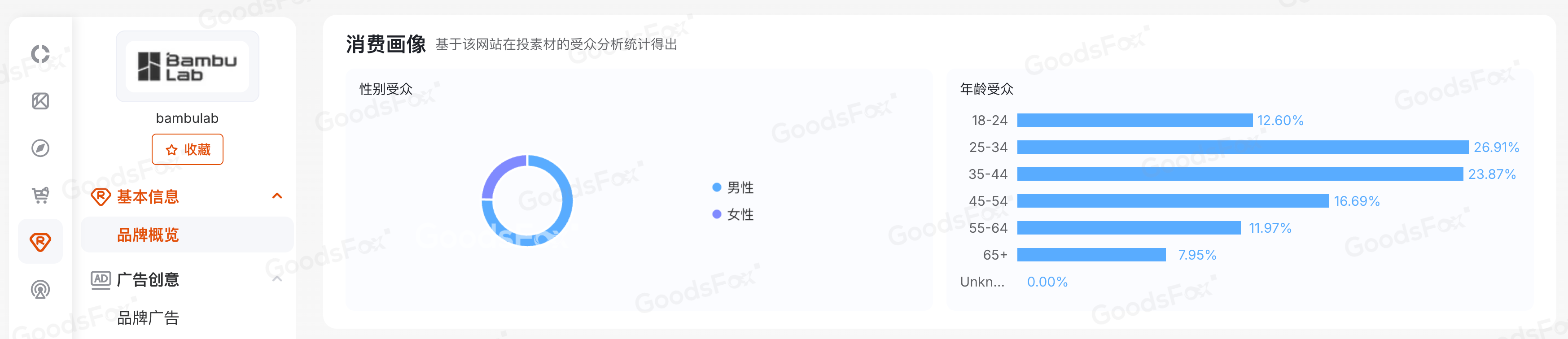 “黑五网一”DTC投放数据复盘,流量都去哪了?