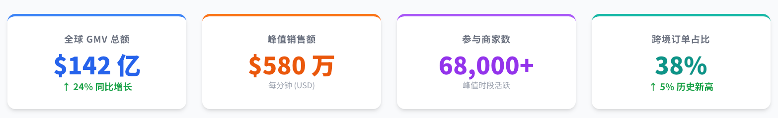 2025 Shopify BFCM黑五网一期间成交146亿美元