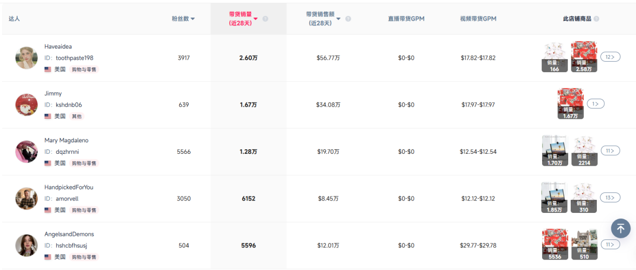圣诞礼盒两月卖出近百万美元,一个低门槛产品为何如此好卖?
