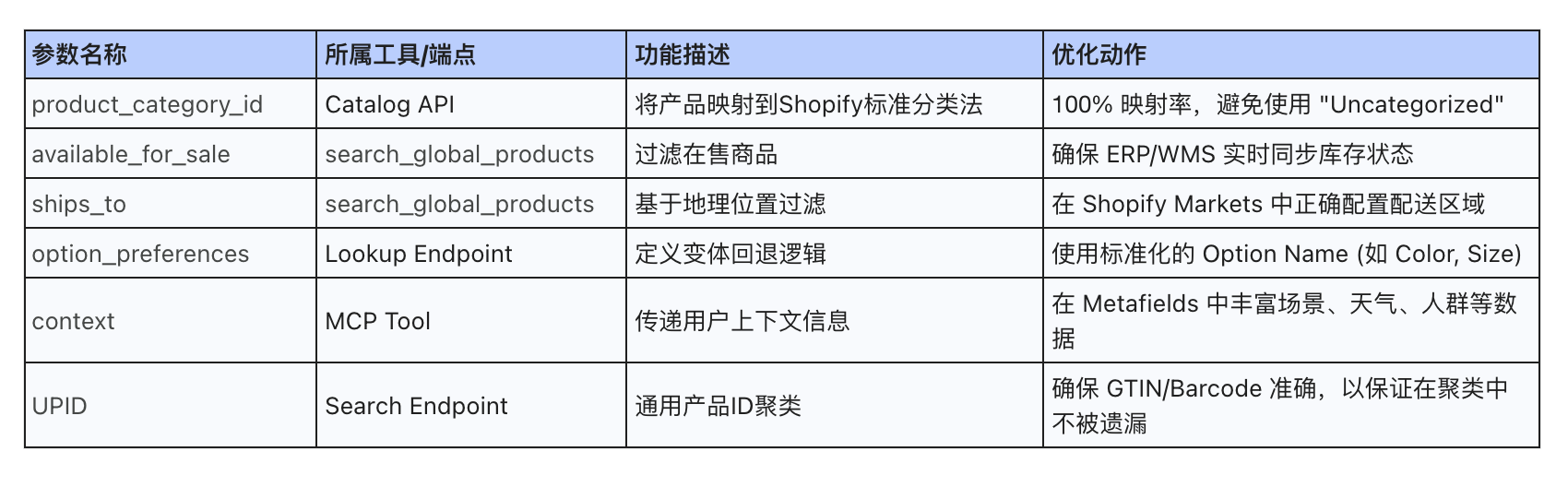 2026 Shopify GEO 优化策略：Catalog深度解读