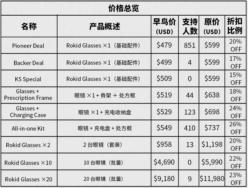 众筹爆款拆解 | 一副AI眼镜卖出402万美金!Rokid创全球智能眼镜众筹第一名