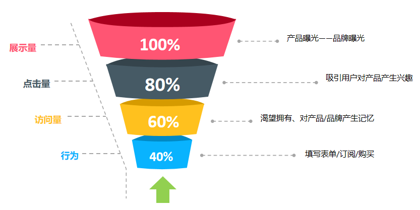 Google Ads 投放结构最新指南(2026版):为什么你的广告结构越简单越赚钱?
