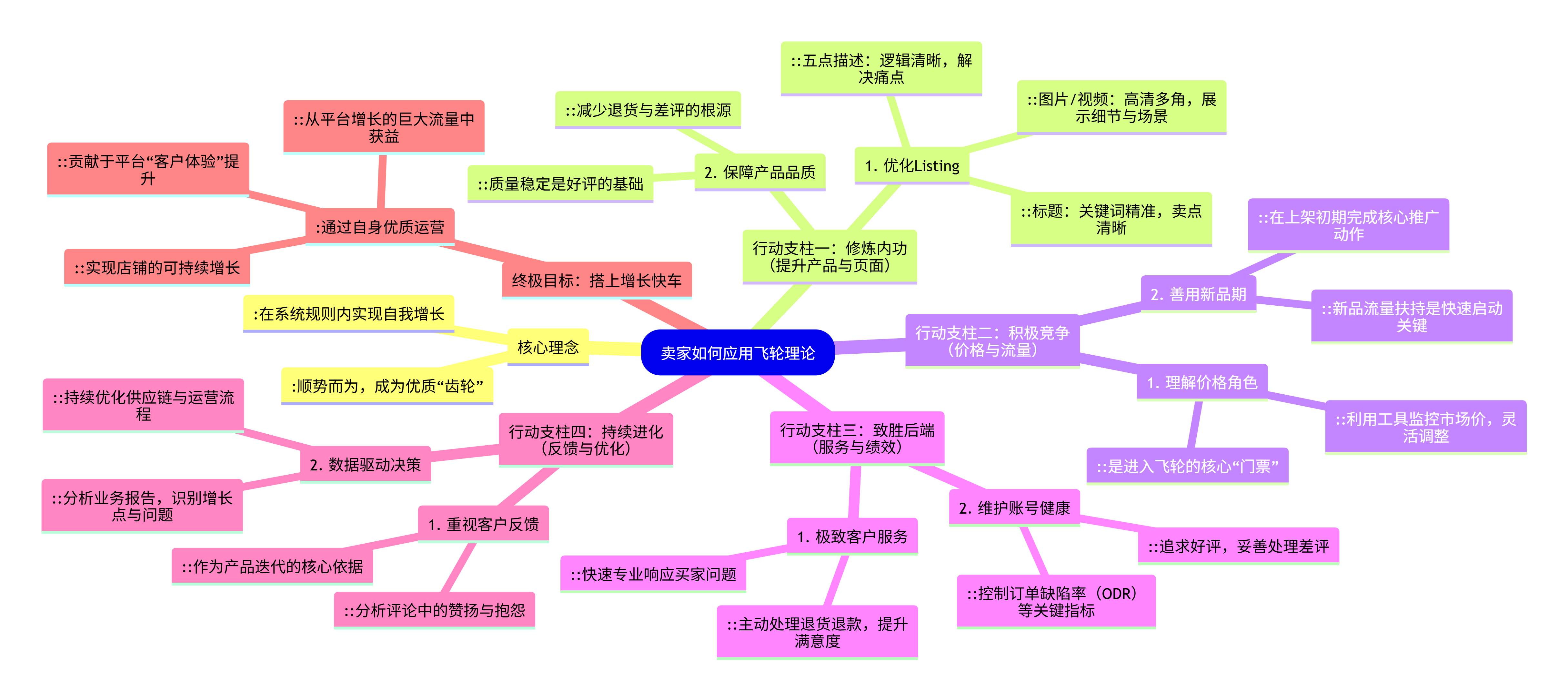 解密增长飞轮:为什么说联盟营销是亚马逊的放大器与加速器?
