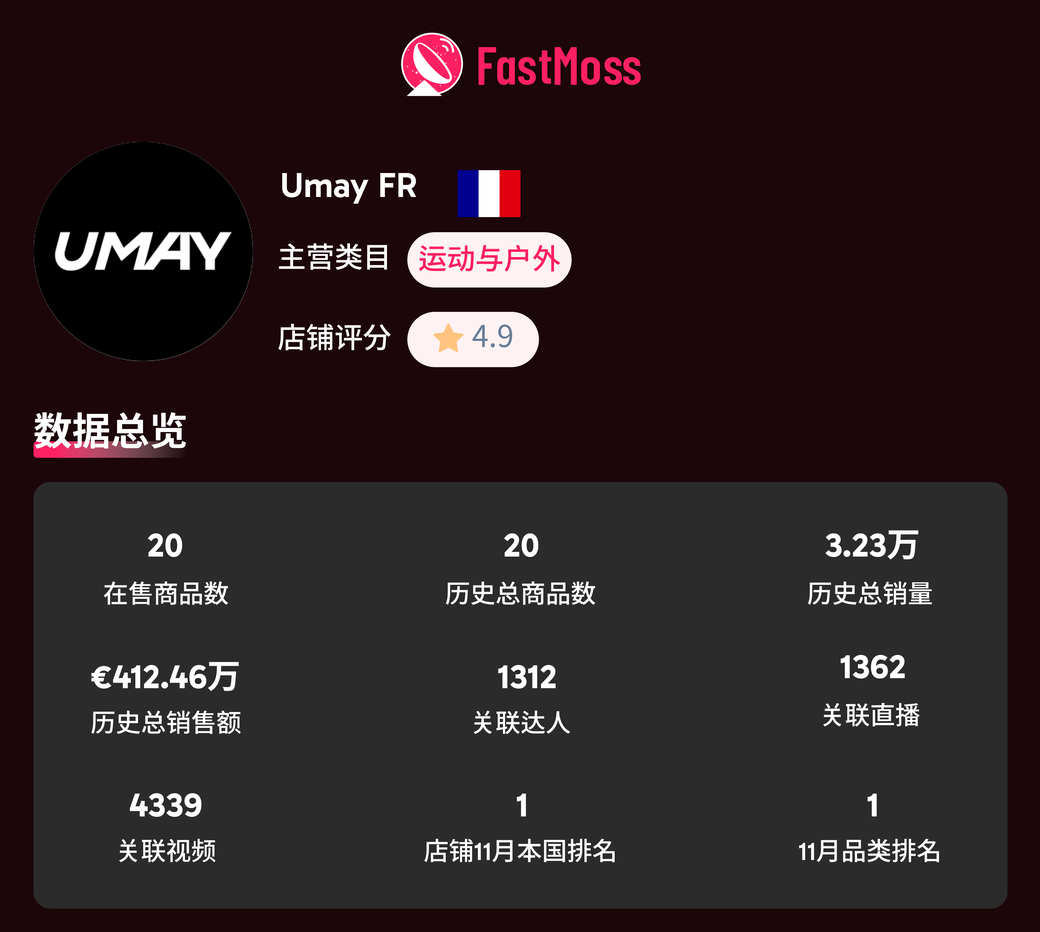 2025 欧洲黑五战报:TikTok Shop GMV 首次突破5亿美金!美妆个护领跑,这些品牌 / 达人 / 爆品成大赢家