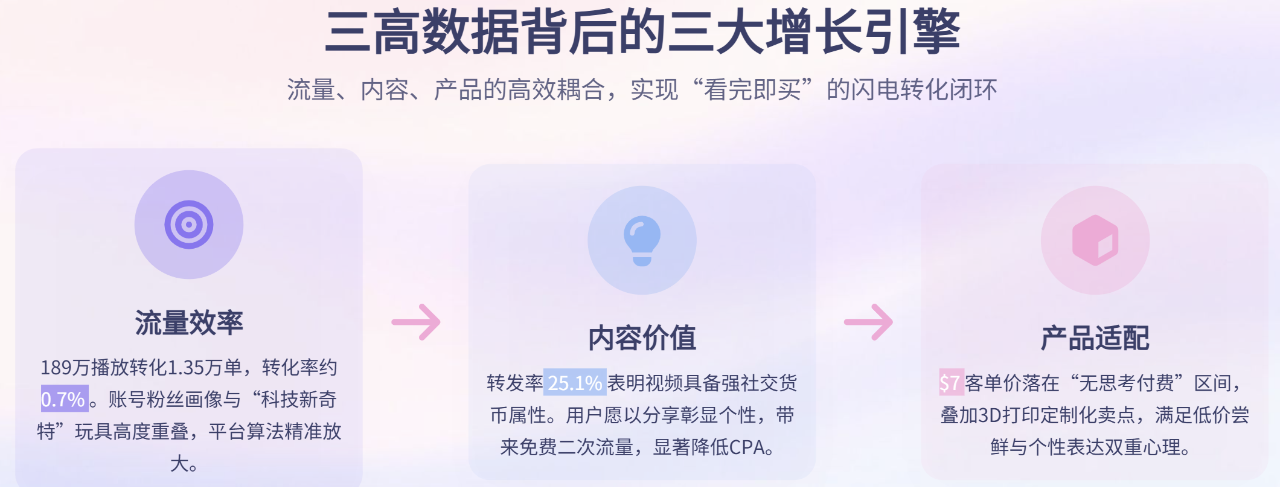 2万粉13500单!TikTok爆款拆解
