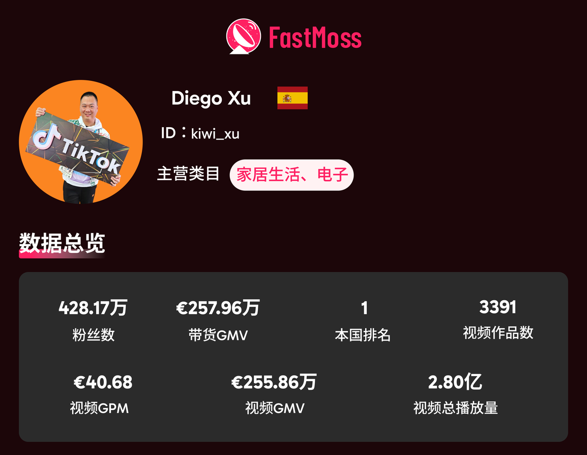 2025 欧洲黑五战报:TikTok Shop GMV 首次突破5亿美金!美妆个护领跑,这些品牌 / 达人 / 爆品成大赢家