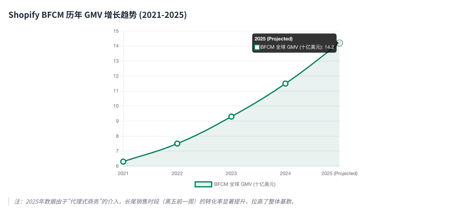 2025 Shopify BFCM黑五网一期间成交146亿美元