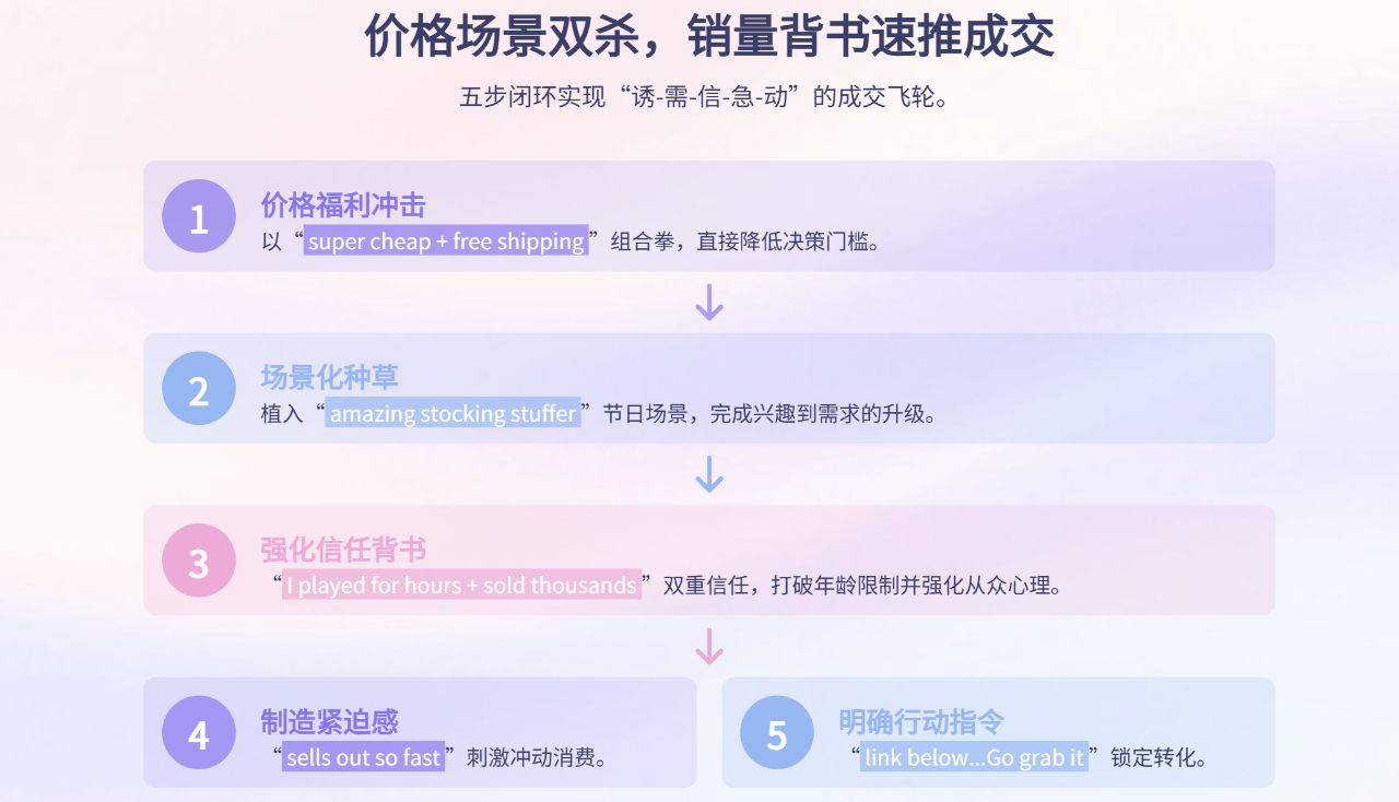 2万粉13500单!TikTok爆款拆解
