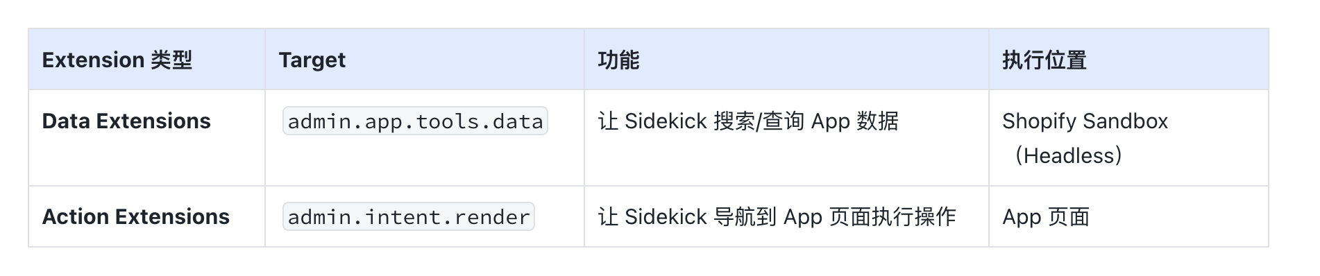 Shopify Winter 2026 Edition：零代码时代来临，运营人员也能开发应用
