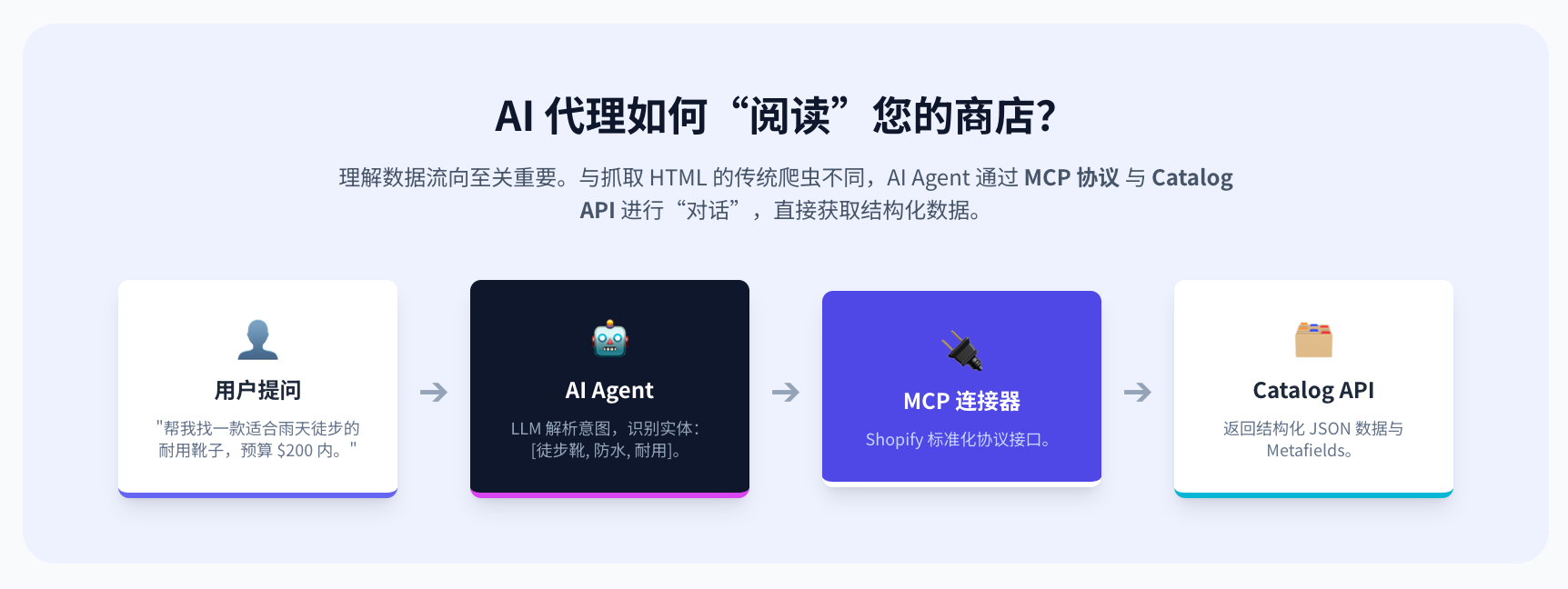 2026 Shopify GEO 优化策略：Catalog深度解读