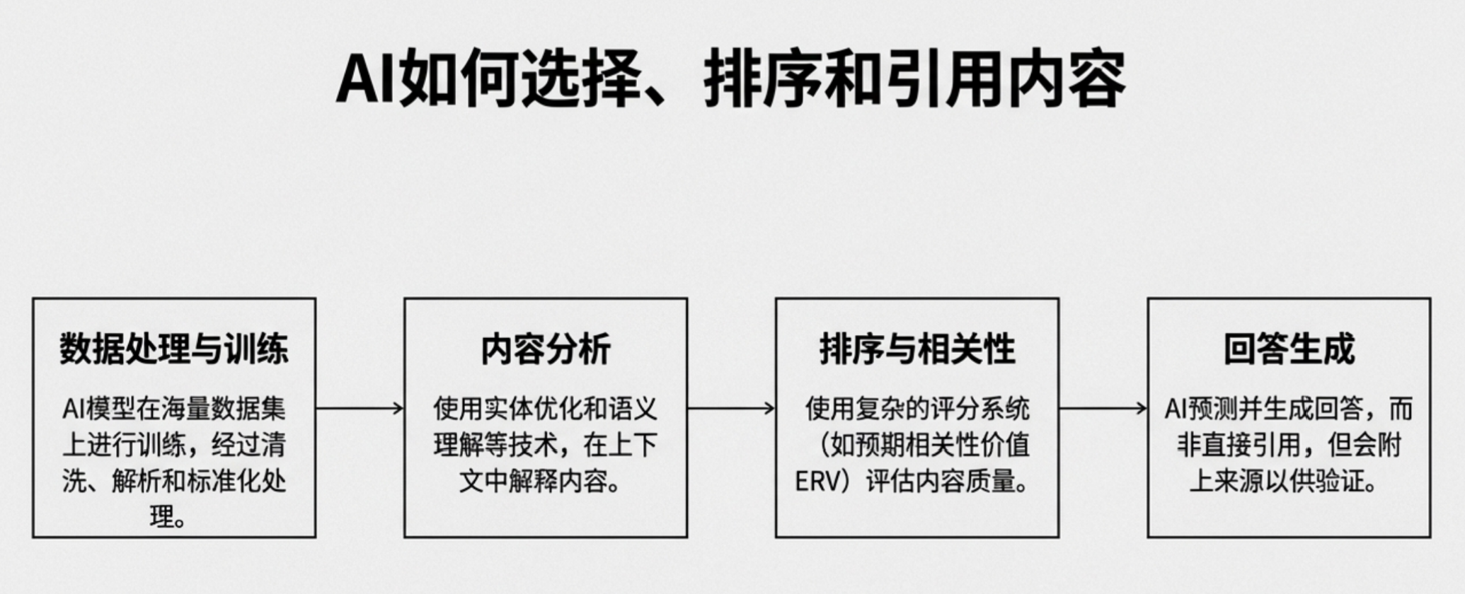从 SEO 到 GEO:品牌如何在 AI 搜索时代赢得“引用”与话语权?