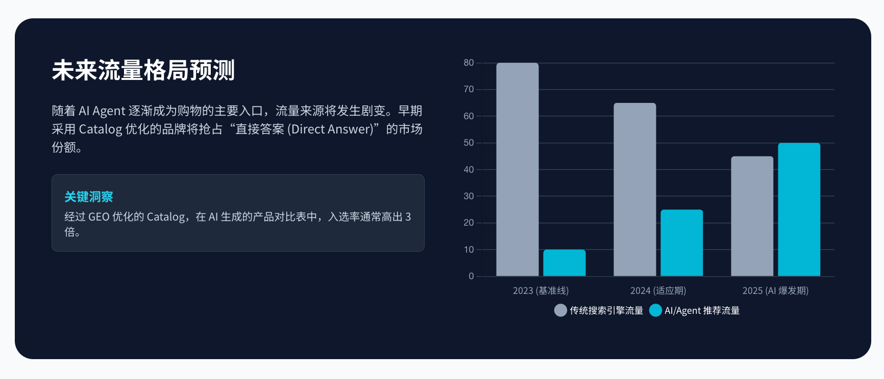 2026 Shopify GEO 优化策略：Catalog深度解读
