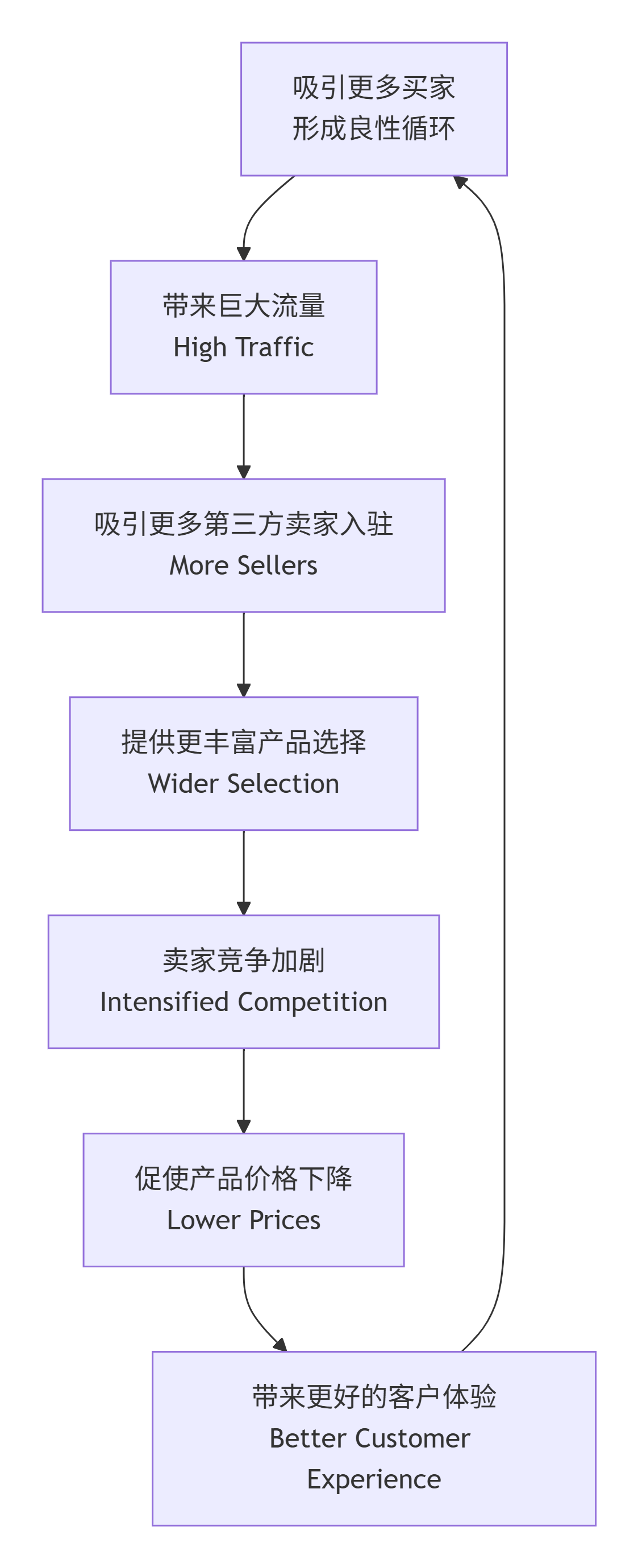 解密增长飞轮:为什么说联盟营销是亚马逊的放大器与加速器?