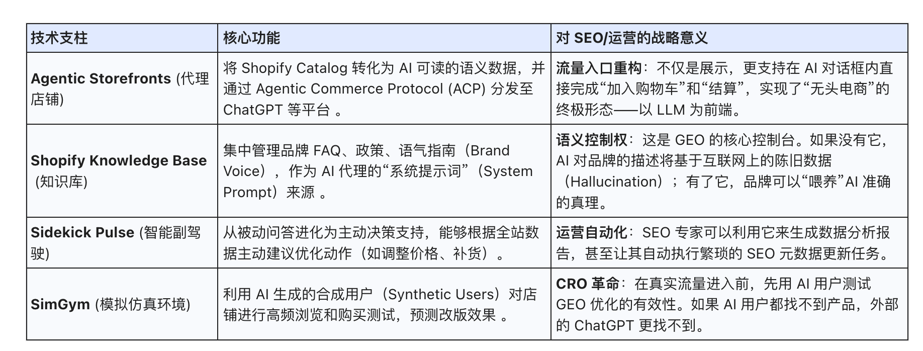 2026 Shopify GEO(AI生成式引擎优化)战略指南