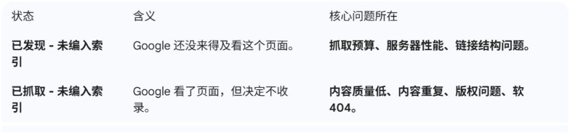 GSC网页索引编制中的“已发现 - 尚未编入索引”的页面要不要解决?