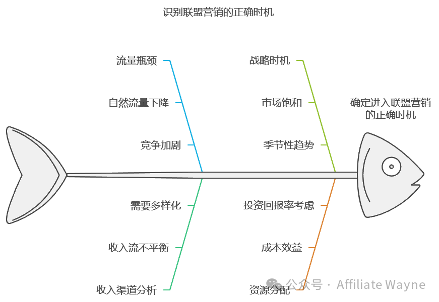联盟营销入门:为什么我劝你不要做联盟营销项目(Affiliate Marketing)?