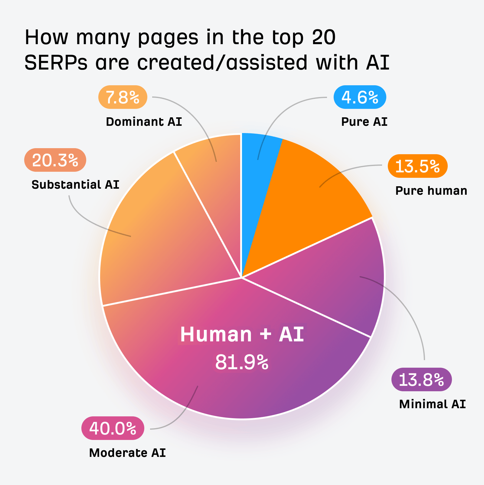 AI 正在批量“杀死”联盟内容站?真相可能比你想的更残酷