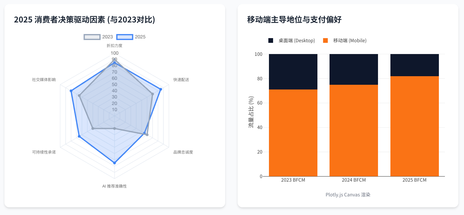 2025 Shopify BFCM黑五网一期间成交146亿美元