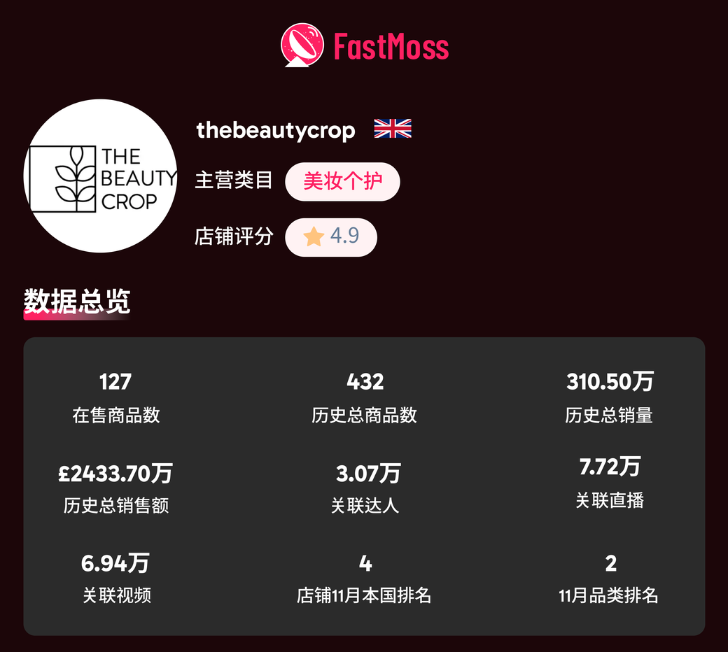 2025 欧洲黑五战报:TikTok Shop GMV 首次突破5亿美金!美妆个护领跑,这些品牌 / 达人 / 爆品成大赢家