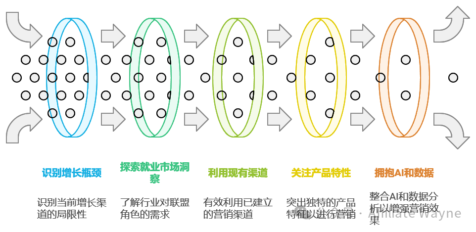 联盟营销入门:为什么我劝你不要做联盟营销项目(Affiliate Marketing)?