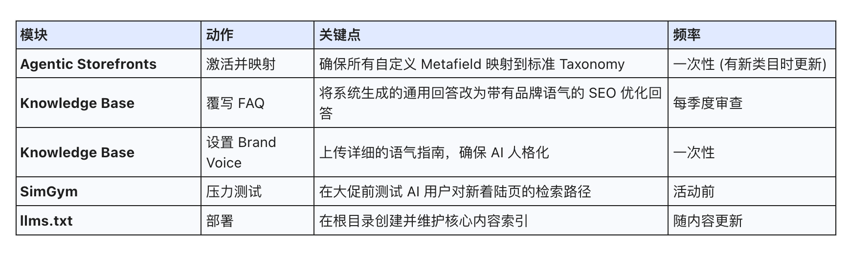 2026 Shopify GEO(AI生成式引擎优化)战略指南