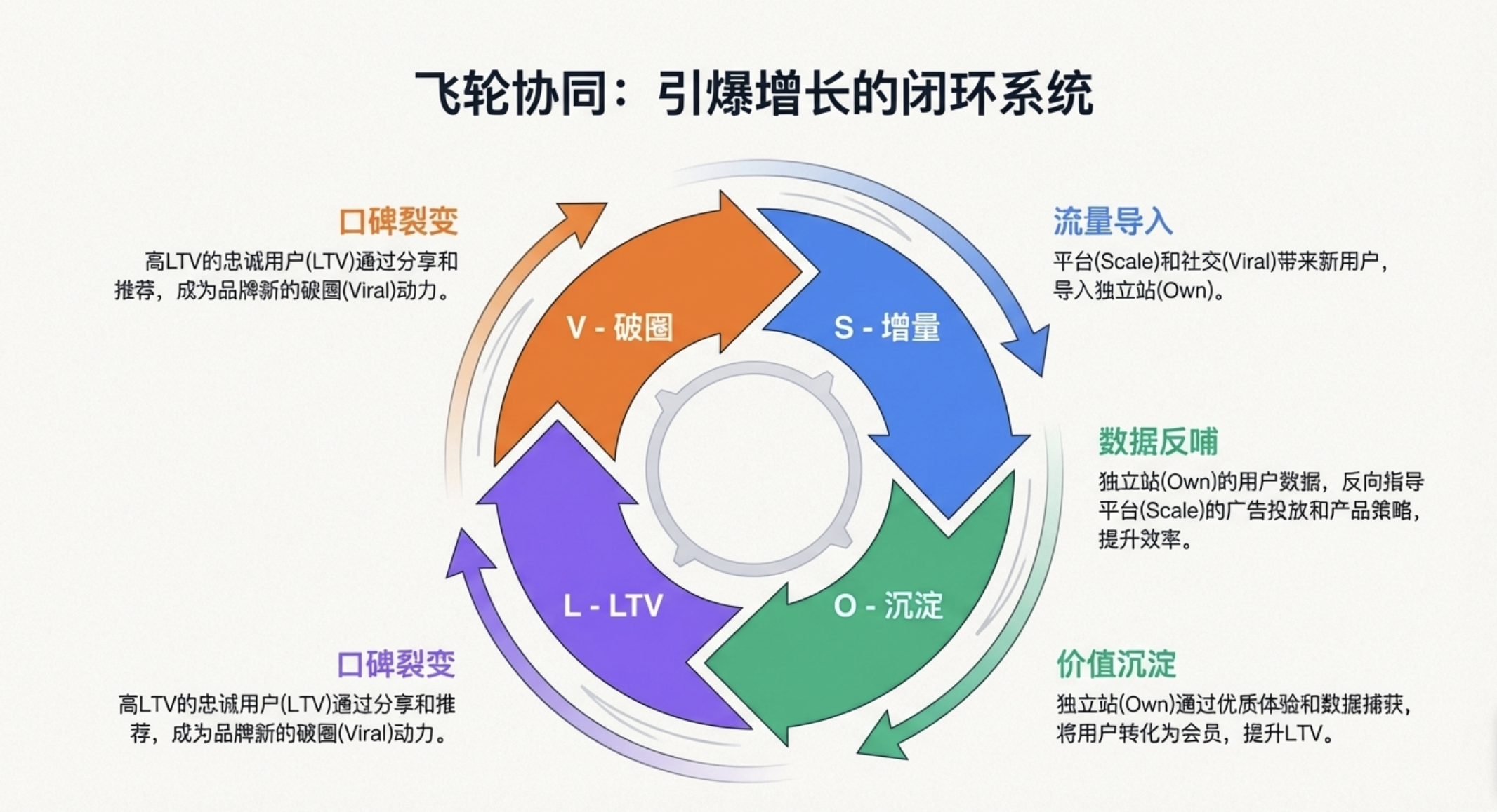 DTC出海品牌的混合打法:独立站 + 社交电商 + 会员增长体系(上篇)