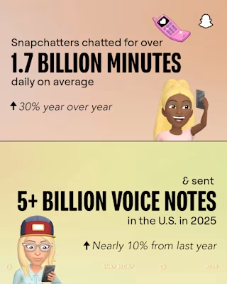 Snapchat 年度报告:年轻消费者重塑连接,出海品牌如何抓住2026关键用户?
