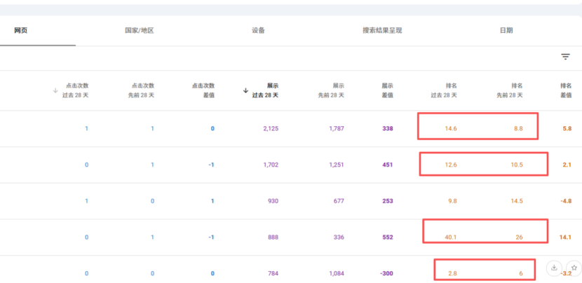 怎么办,为什么SEO优化三个月了,排名没升反而在下降?