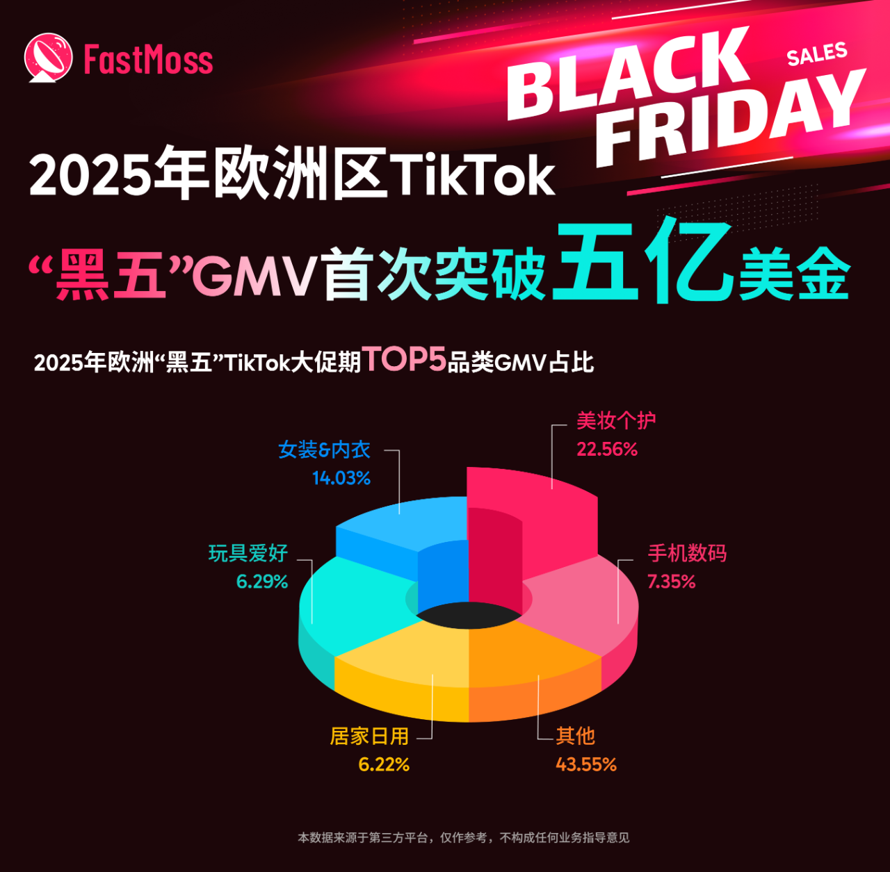 2025 欧洲黑五战报:TikTok Shop GMV 首次突破5亿美金!美妆个护领跑,这些品牌 / 达人 / 爆品成大赢家
