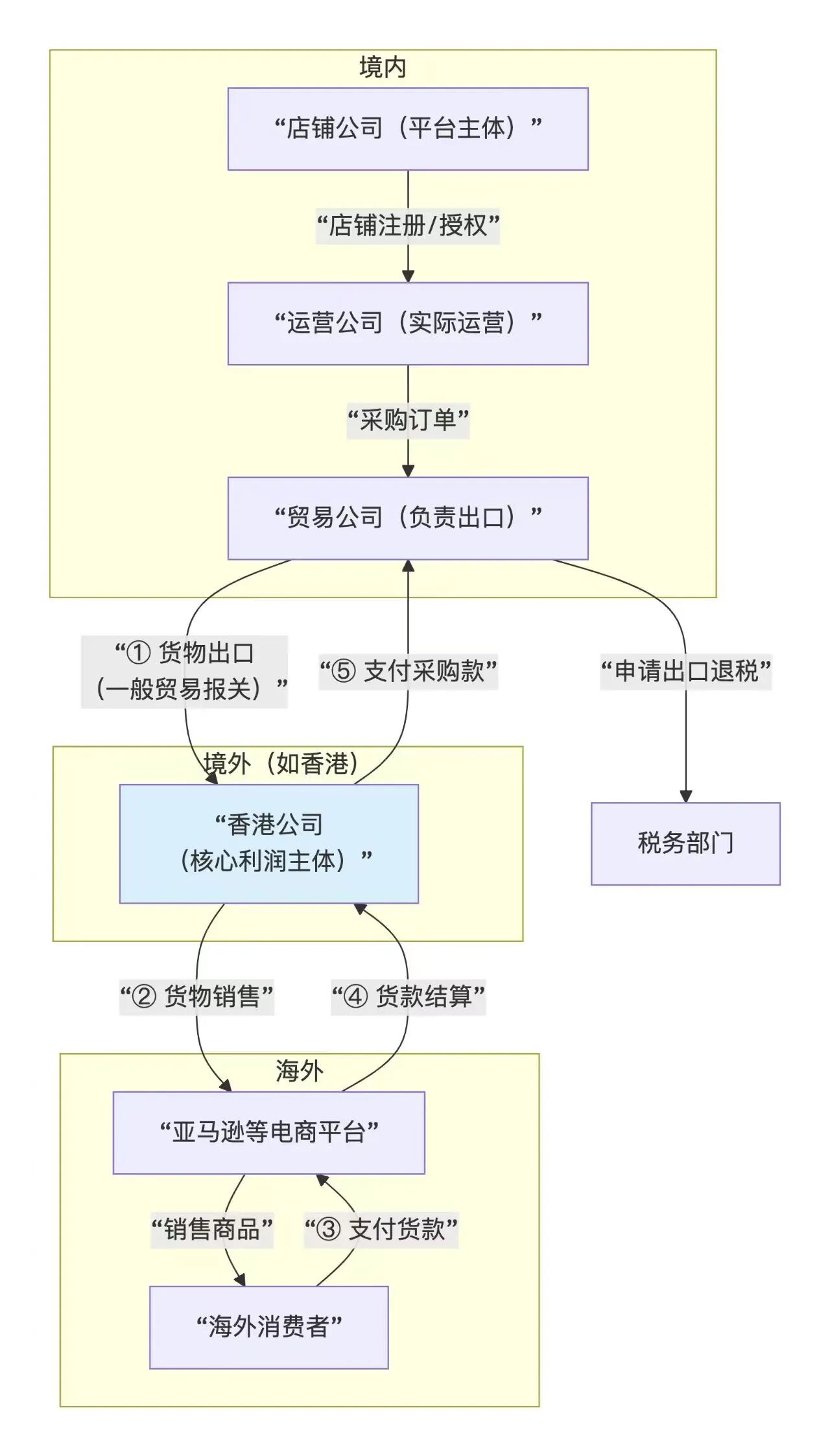 大批跨境卖家收到税局短信调查，为何剑指赛维模式？