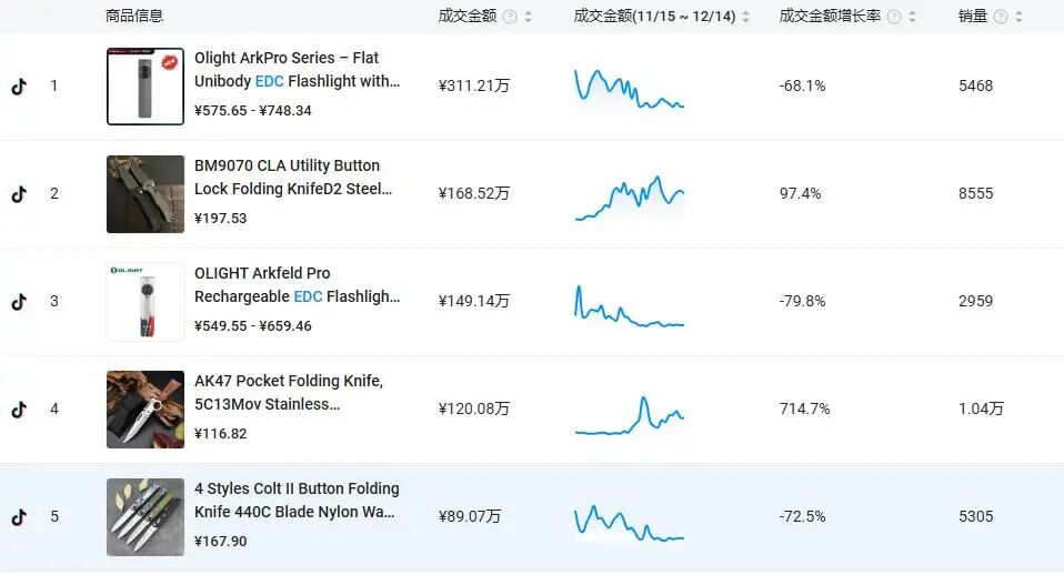 又一冷门小玩意在TikTok意外走红,轻松收割美国男人180万