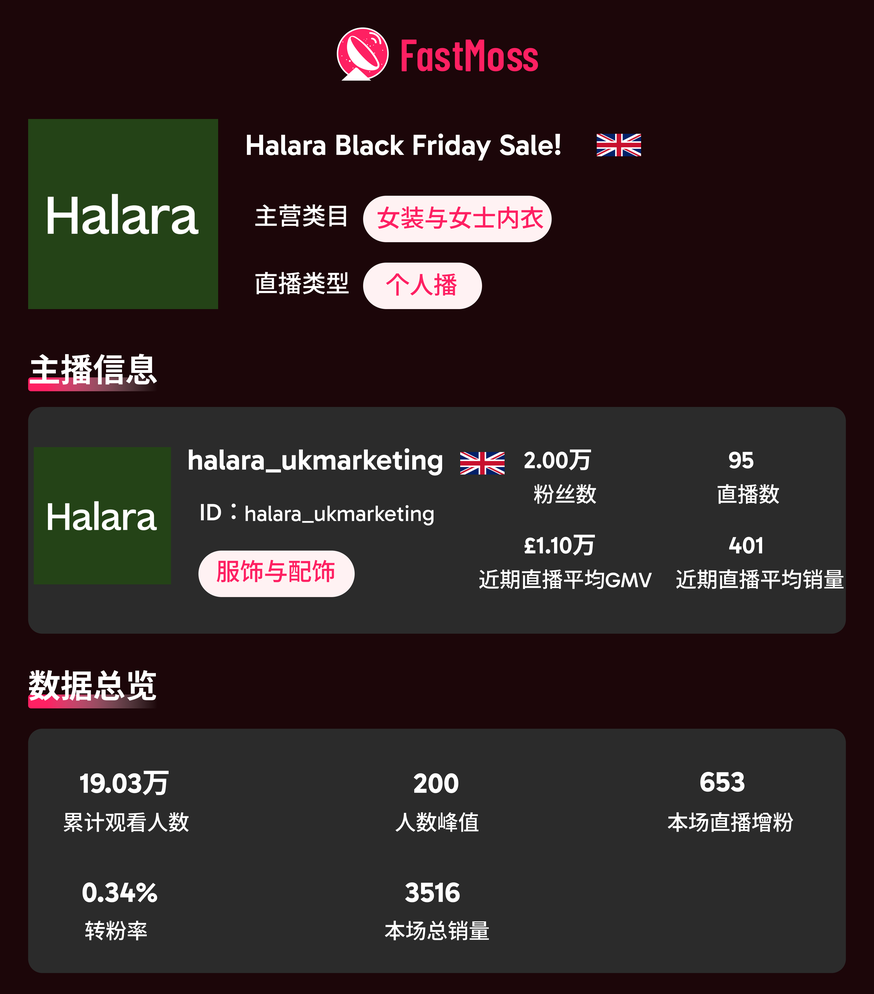 2025 欧洲黑五战报:TikTok Shop GMV 首次突破5亿美金!美妆个护领跑,这些品牌 / 达人 / 爆品成大赢家