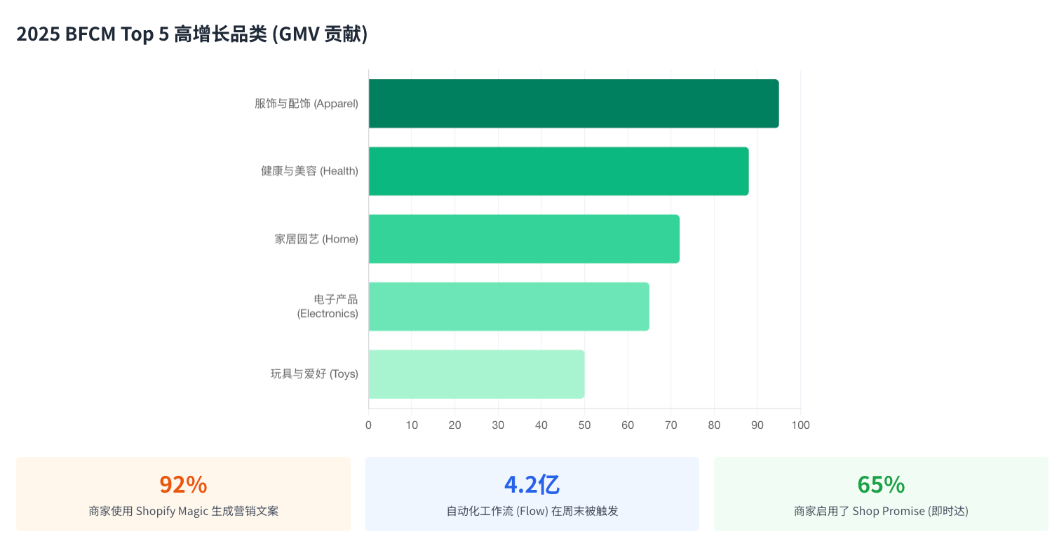 2025 Shopify BFCM黑五网一期间成交146亿美元