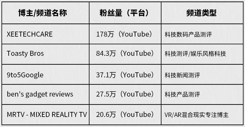 众筹爆款拆解 | 一副AI眼镜卖出402万美金!Rokid创全球智能眼镜众筹第一名