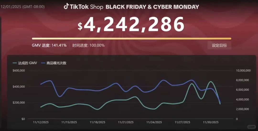 TikTok黑五爆单,淘金的卖家变「冷」静了