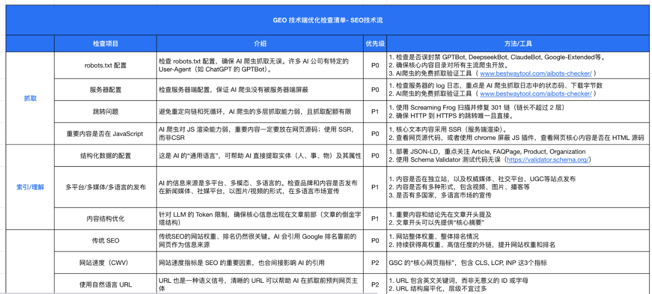 GEO 技术端优化实战指南:案例+工具+免费检查清单