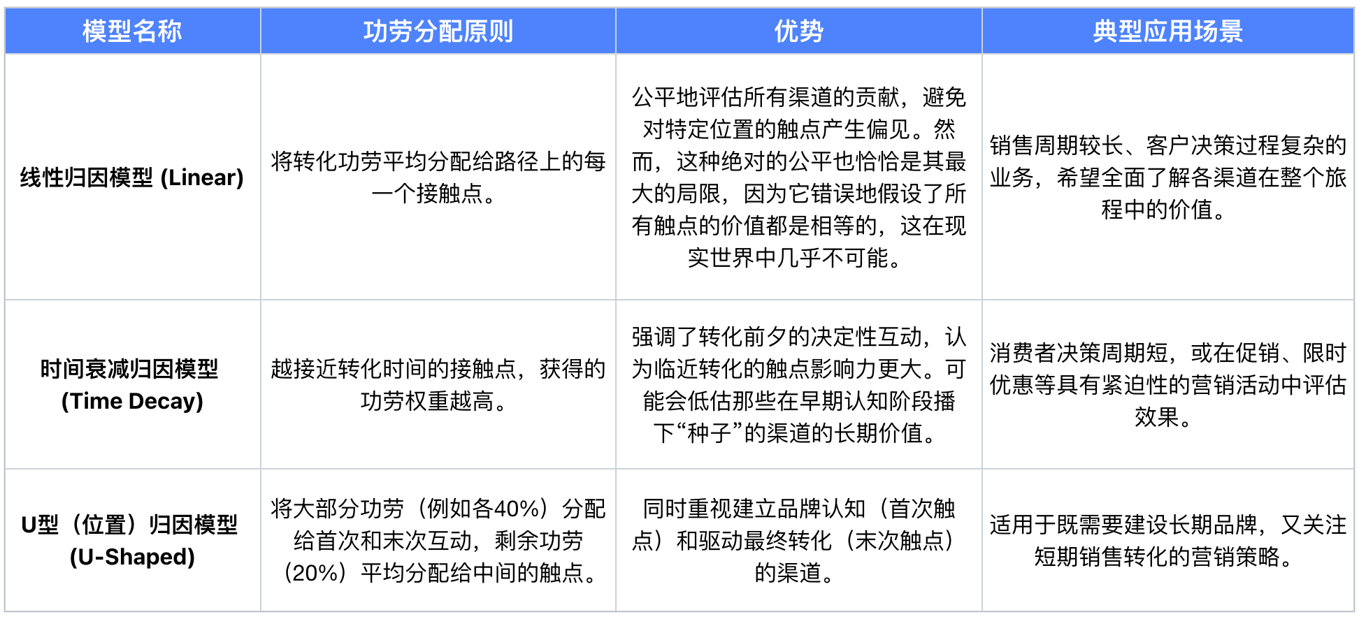 数据分析必备:一文理清多种营销归因模型、增量测试与营销组合模型