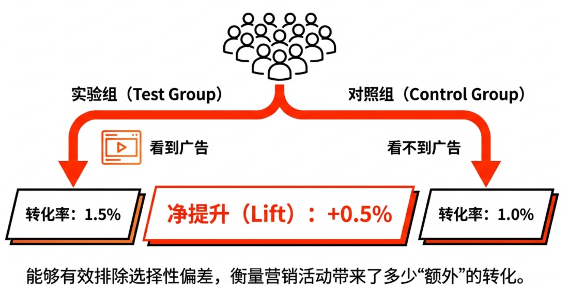 数据分析必备:一文理清多种营销归因模型、增量测试与营销组合模型