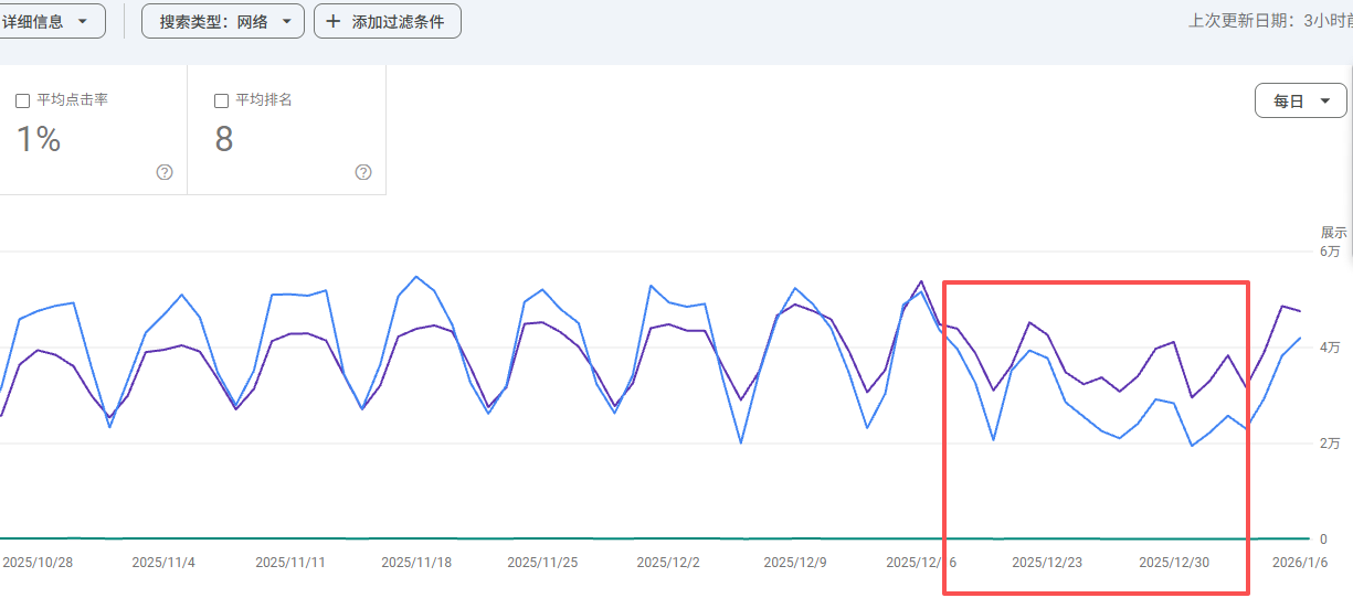 12月谷歌核心算法更新叠加圣诞假期:网站SEO流量波动的真实原因与应对策略
