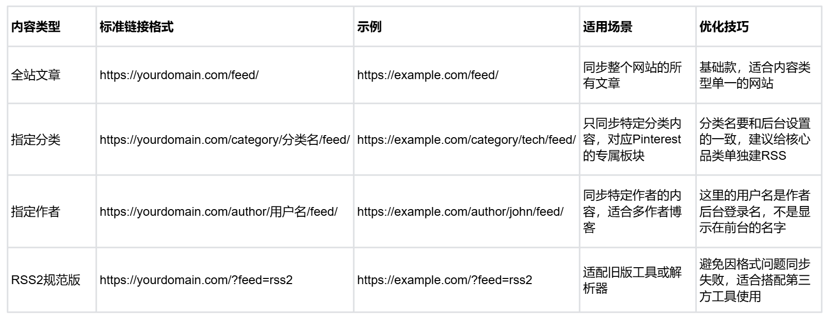 Pinterest自动化:利用RSS页面自动发布内容